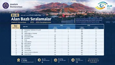 Atatürk Üniversitesi RUR 2026 Sıralamalarında Farmakoloji Alanında Türkiye Birincisi Oldu