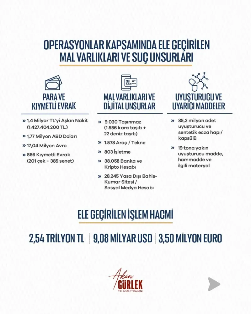 Adalet Bakanı Gürlek: 8 Aylık Süreçte Binlerce Operasyon Düzenlendi