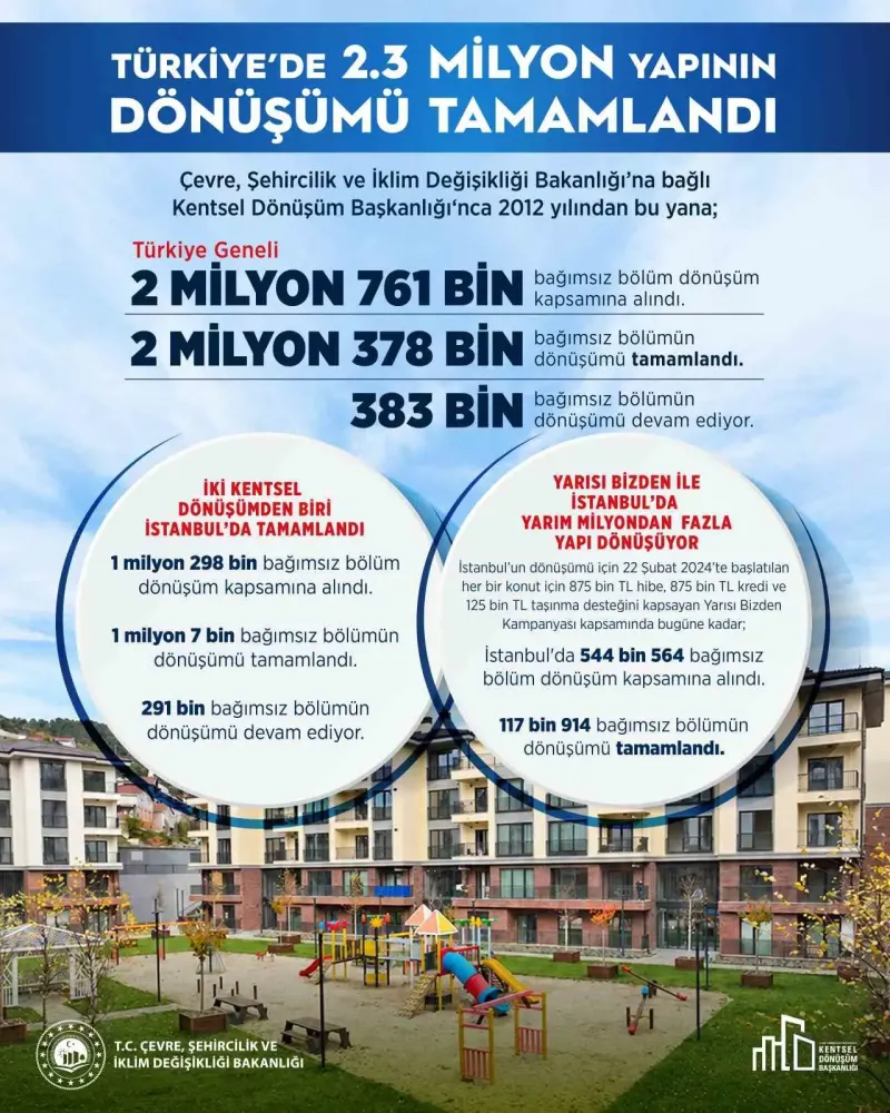 Bakan Murat Kurum Kentsel Dönüşüm Rakamlarını Açıkladı