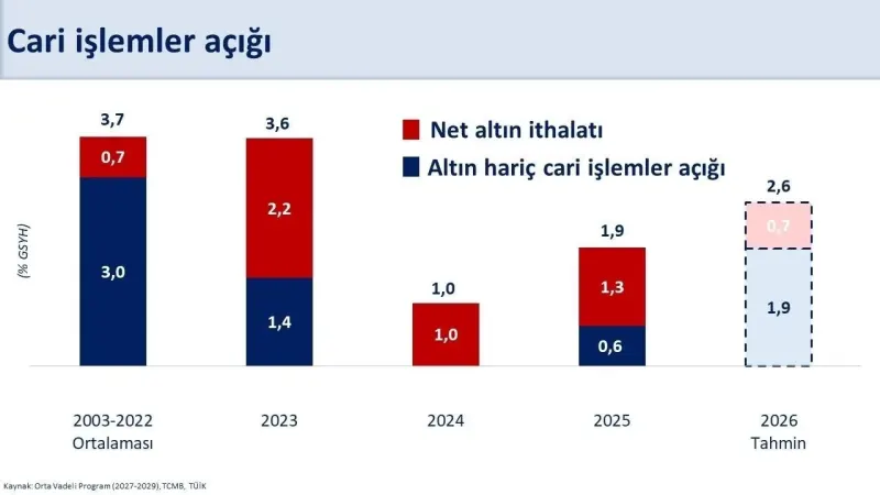 Bakan Şimşek'ten Cari Fazla Açıklaması: Yıllık Açık Geriledi